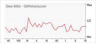 Диаграмма изменений популярности телефона Doro 6061