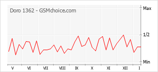Gráfico de los cambios de popularidad Doro 1362