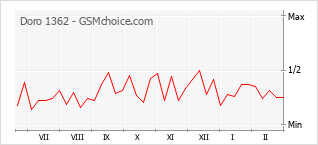 Le graphique de popularité de Doro 1362