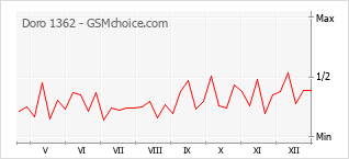 Populariteit van de telefoon: diagram Doro 1362