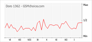 Traçar mudanças de populariedade do telemóvel Doro 1362
