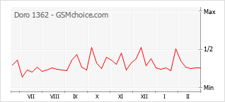Диаграмма изменений популярности телефона Doro 1362