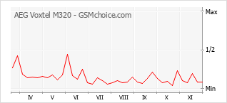 Le graphique de popularité de AEG Voxtel M320