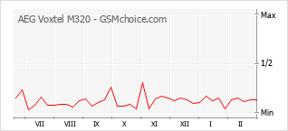 Grafico di modifiche della popolarità del telefono cellulare AEG Voxtel M320