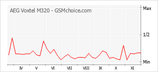 手机声望改变图表 AEG Voxtel M320