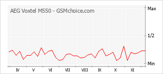 Popularity chart of AEG Voxtel M550