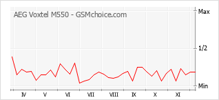 Gráfico de los cambios de popularidad AEG Voxtel M550