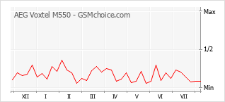 Grafico di modifiche della popolarità del telefono cellulare AEG Voxtel M550