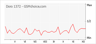 Grafico di modifiche della popolarità del telefono cellulare Doro 1372