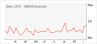 Traçar mudanças de populariedade do telemóvel Doro 1372