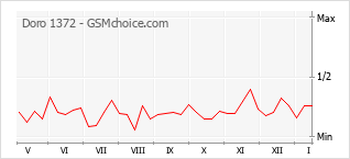 Диаграмма изменений популярности телефона Doro 1372
