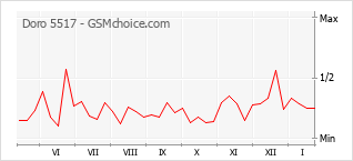 Diagramm der Poplularitätveränderungen von Doro 5517