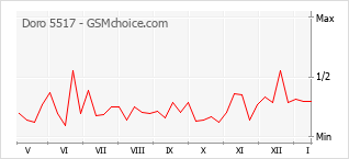 Gráfico de los cambios de popularidad Doro 5517
