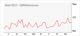 Grafico di modifiche della popolarità del telefono cellulare Doro 5517
