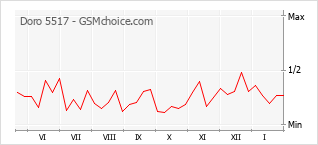 Traçar mudanças de populariedade do telemóvel Doro 5517