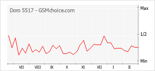 Диаграмма изменений популярности телефона Doro 5517