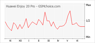 Popularity chart of Huawei Enjoy 20 Pro