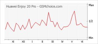 Gráfico de los cambios de popularidad Huawei Enjoy 20 Pro