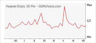 Le graphique de popularité de Huawei Enjoy 20 Pro