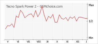 Diagramm der Poplularitätveränderungen von Tecno Spark Power 2