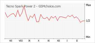 Popularity chart of Tecno Spark Power 2