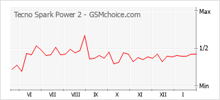 Gráfico de los cambios de popularidad Tecno Spark Power 2