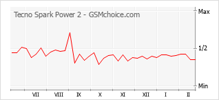Le graphique de popularité de Tecno Spark Power 2