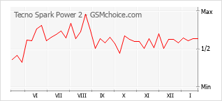 Populariteit van de telefoon: diagram Tecno Spark Power 2