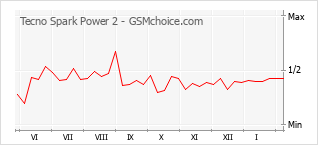 Traçar mudanças de populariedade do telemóvel Tecno Spark Power 2