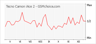 Diagramm der Poplularitätveränderungen von Tecno Camon iAce 2