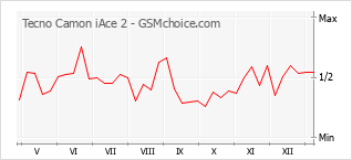 Popularity chart of Tecno Camon iAce 2