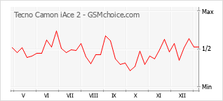 Gráfico de los cambios de popularidad Tecno Camon iAce 2