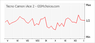 Le graphique de popularité de Tecno Camon iAce 2