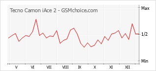 Traçar mudanças de populariedade do telemóvel Tecno Camon iAce 2