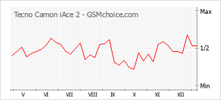 Диаграмма изменений популярности телефона Tecno Camon iAce 2