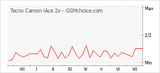 Popularity chart of Tecno Camon iAce 2x