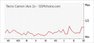 Le graphique de popularité de Tecno Camon iAce 2x