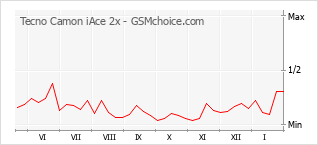 Populariteit van de telefoon: diagram Tecno Camon iAce 2x
