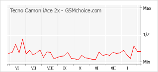 Traçar mudanças de populariedade do telemóvel Tecno Camon iAce 2x