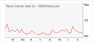 Диаграмма изменений популярности телефона Tecno Camon iAce 2x