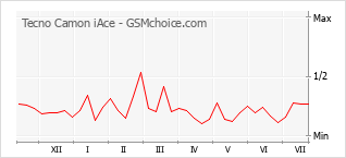 Grafico di modifiche della popolarità del telefono cellulare Tecno Camon iAce