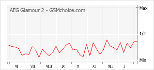 Diagramm der Poplularitätveränderungen von AEG Glamour 2