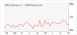Gráfico de los cambios de popularidad AEG Glamour 2