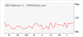 Grafico di modifiche della popolarità del telefono cellulare AEG Glamour 2