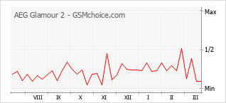 Traçar mudanças de populariedade do telemóvel AEG Glamour 2