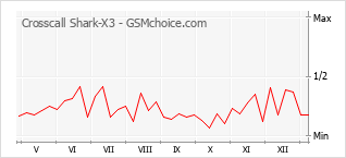 Diagramm der Poplularitätveränderungen von Crosscall Shark-X3