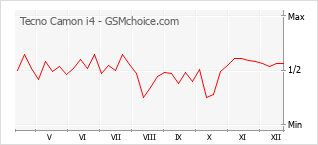 Diagramm der Poplularitätveränderungen von Tecno Camon i4