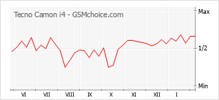 Popularity chart of Tecno Camon i4