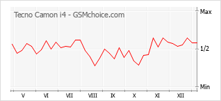 Gráfico de los cambios de popularidad Tecno Camon i4