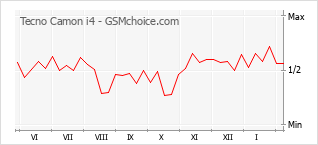 Le graphique de popularité de Tecno Camon i4